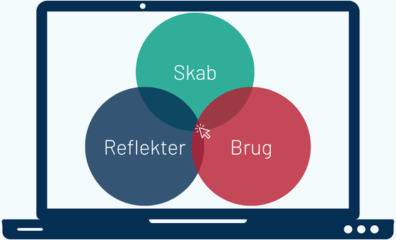 3 digitale komptencer: Skab, Reflekter, Brug