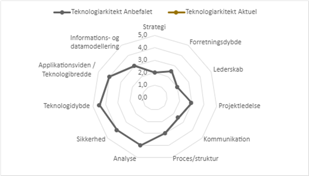 Kompetence Profil Teknologi Arkitekt
